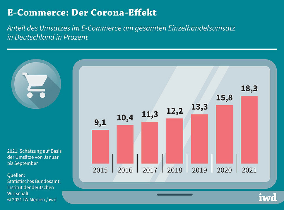 Anteil des Umsatzes im E-Commerce am gesamten Einzelhandelsumsatz in Deutschland in Prozent