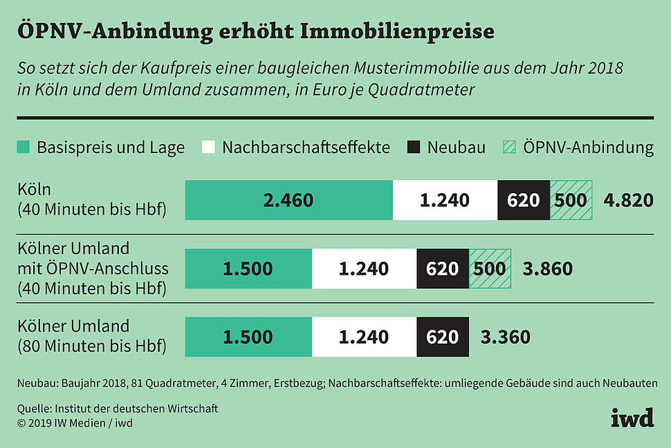 So setzt sich der Kaufpreis einer baugleichen Musterimmobilie aus dem Jahr 2018 in Köln und dem Umland zusammen, in Euro je Quadratmeter