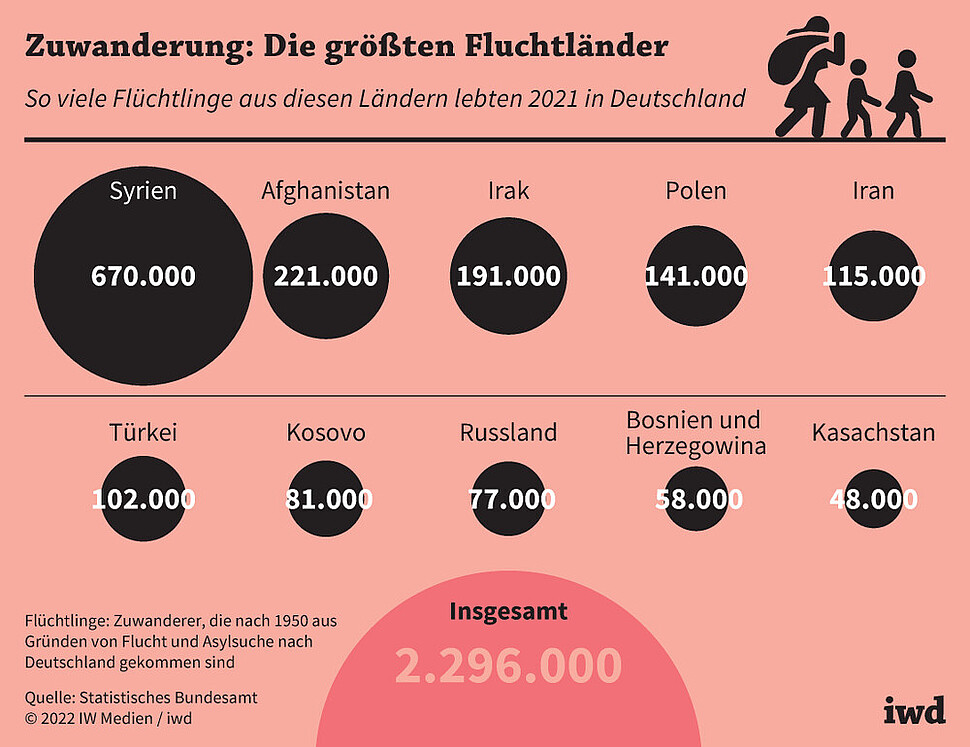 So viele Flüchtlinge aus diesen Ländern lebten 2021 in Deutschland