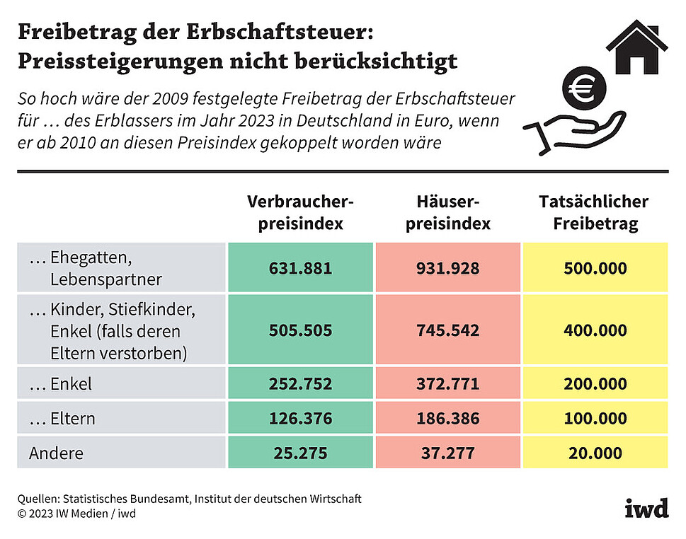 So hoch wäre der 2009 festgelegte Freibetrag der Erbschaftsteuer für diese Angehörigen des Erblassers im Jahr 2023 in Deutschland in Euro, wenn er ab 2010 an diesen Preisindex gekoppelt worden wäre