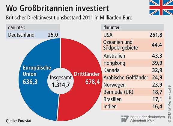 Der Britische Direktinvestitionsbestand in die EU und Drittländer.