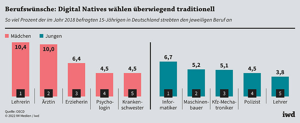 So viel Prozent der im Jahr 2018 befragten 15-Jährigen in Deutschland strebten den jeweiligen Beruf an