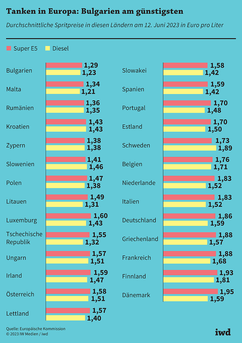 Durchschnittliche Spritpreise in diesen Ländern am 12. Juni 2023 in Euro pro Liter