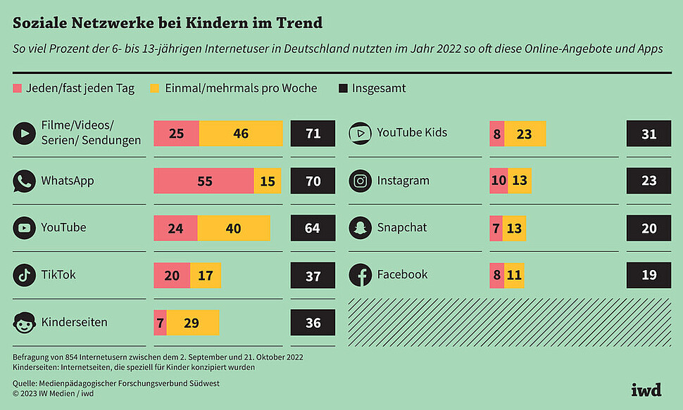 So viel Prozent der 6- bis 13-jährigen Internetuser in Deutschland nutzten im Jahr 2022 so oft diese Online-Angebote und Apps