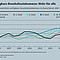 Entwicklung der bedarfsgewichteten verfügbarne Haushaltseinkommen in Deutschland seit 2005