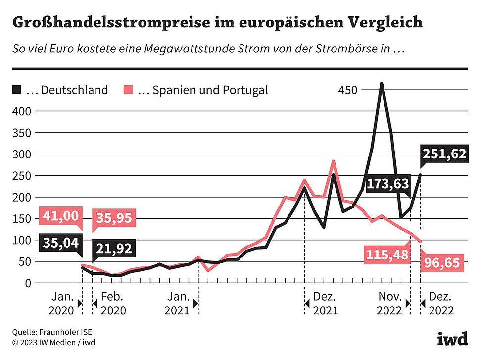 So viel Euro kostete eine Megawattstunde Strom von der Strombörse in Deutschland bzw. Spanien und Portugal