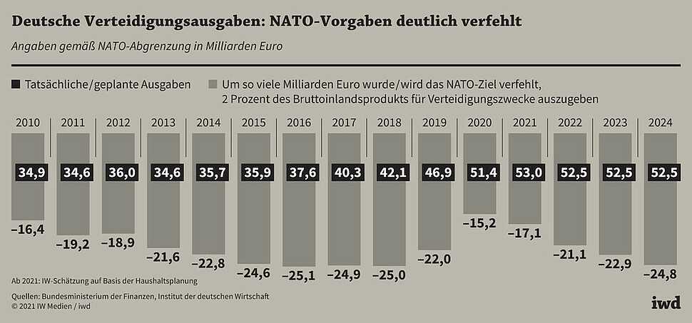Tatsächliche/geplante Ausgaben sowie Verfehlung des NATO-Ziels in Milliarden Euro