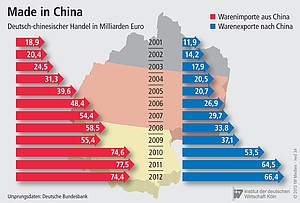 Deutsch-chinesischer Handel