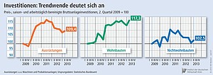 Entwicklung der Investitionen in Deutschland.