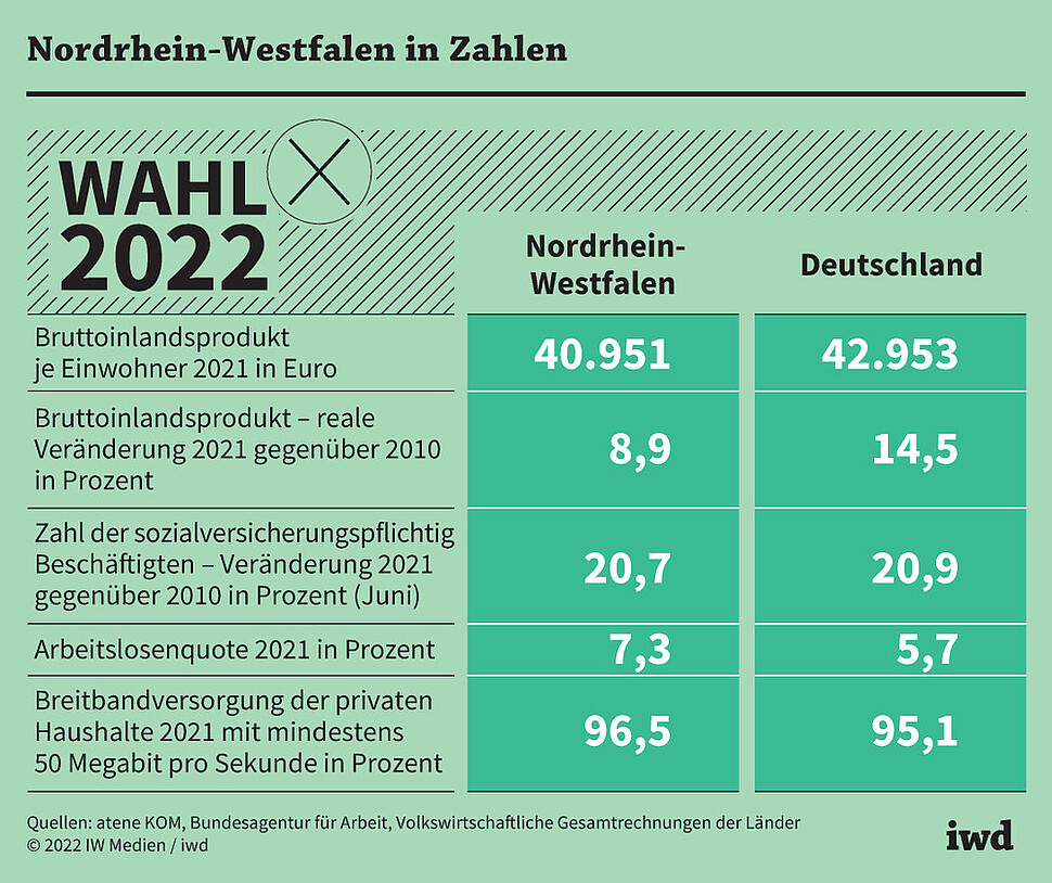 Vergleich wichtiger wirtschaftlicher Kennzahlen Nordrhein-Westfalens mit dem bundesweiten Durchschnitt