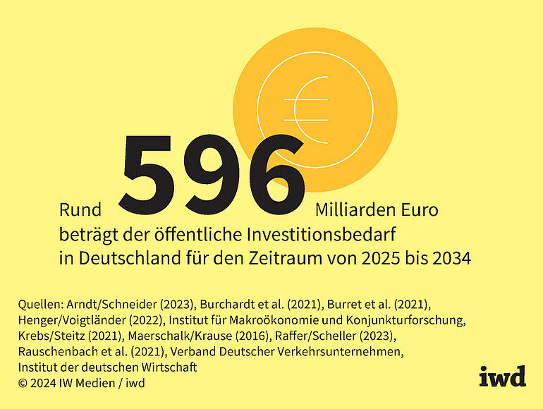 Rund 596 Milliarden Euro beträgt der öffentliche Investitionsbedarf in Deutschland für den Zeitraum von 2025 bis 2034