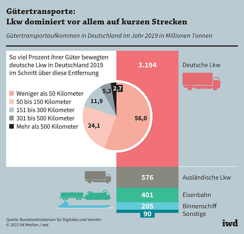 Gütertransportaufkommen in Deutschland im Jahr 2019 in Millionen Tonnen