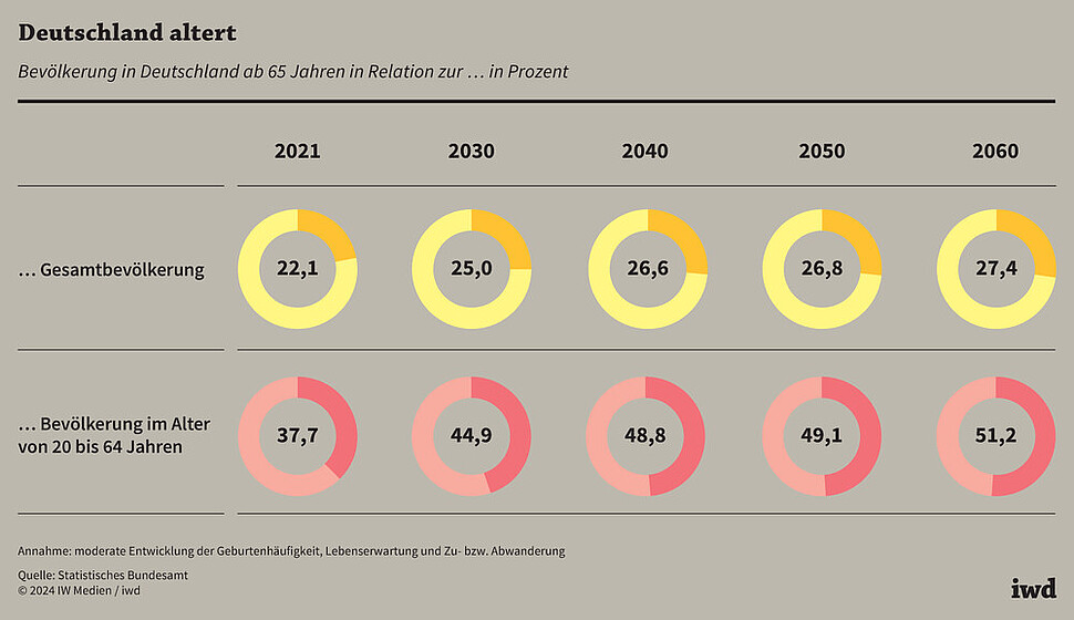 Bevölkerung in Deutschland ab 65 Jahren in Relation zur Gesamtbevölkerung und zur Bevölkerung im Alter von 20 bis 64 Jahren in Prozent