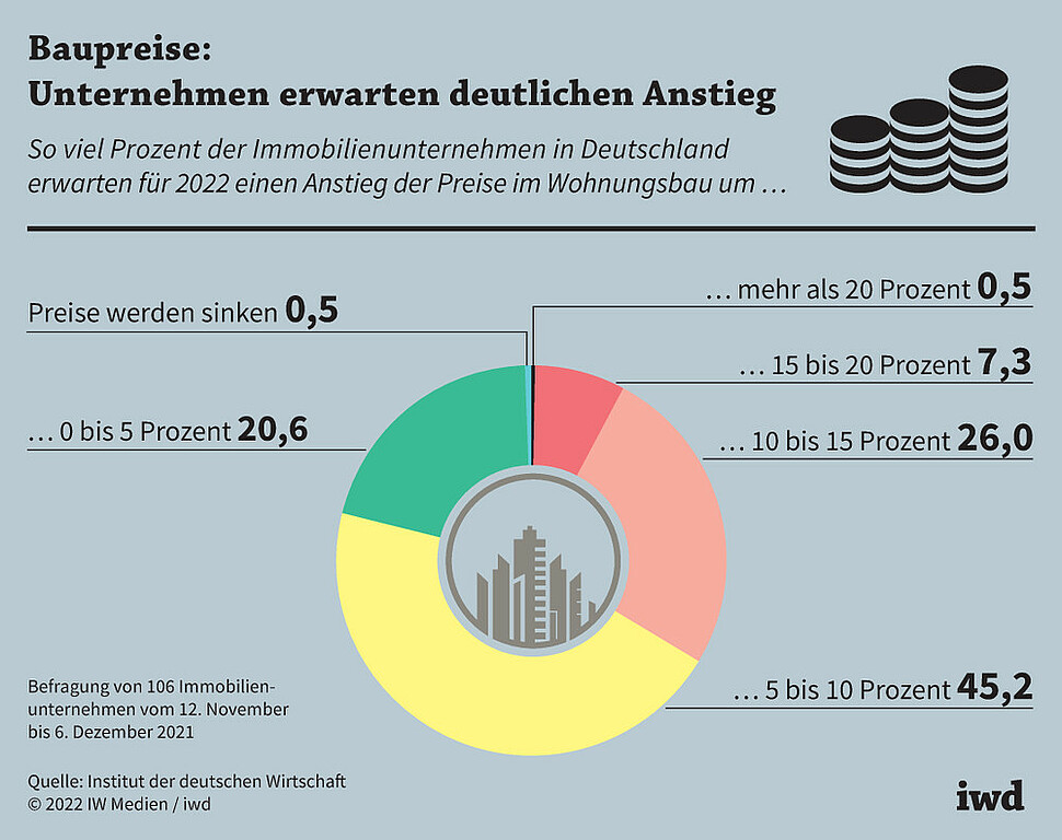 So viel Prozent der Immobilienunternehmen in Deutschland erwarten für 2022 einen Anstieg der Preise im Wohnungsbau um ...