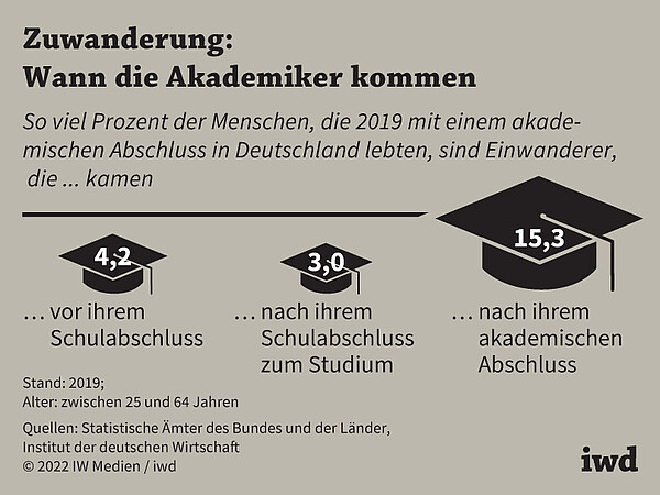 So viel Prozent der Menschen, die 2019 mit einem akademischen Abschluss in Deutschland lebte, sind Einwanderer, die zu diesem Zeitpunkt kamen
