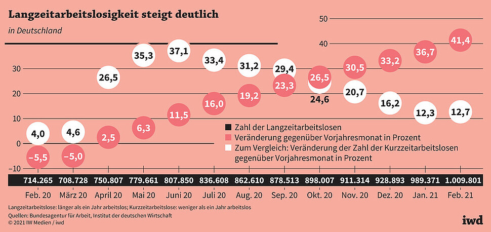 Zahl der Langzeit- und Kurzzeitarbeitslosen in Deutschland sowie Veränderung gegenüber Vorjarhresmonat in Prozent