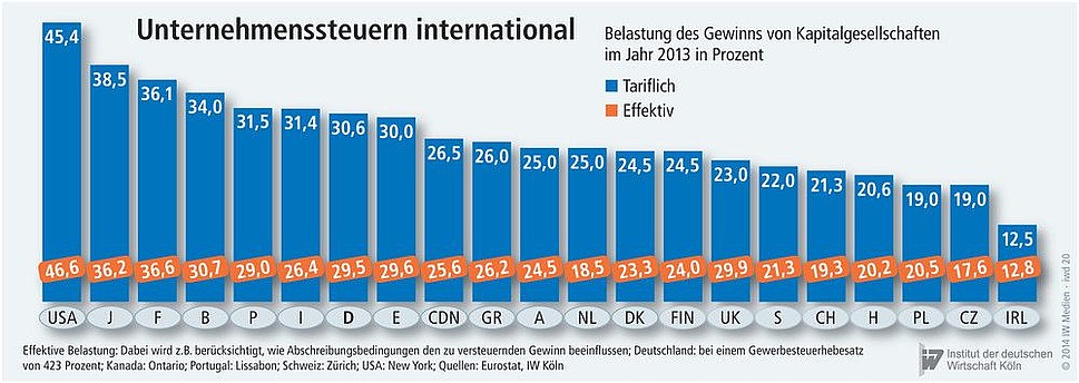 Unternehmenssteuern im internationalen Vergleich.