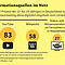 So viel Prozent der 12- bis 19-Jährigen in Deutschland nutzten im Homeschooling diese digitalen Angebote zum Lernen