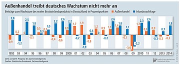 Beiträge zum Wachstum des realen Bruttoinlandsprodukts in Deutschland.