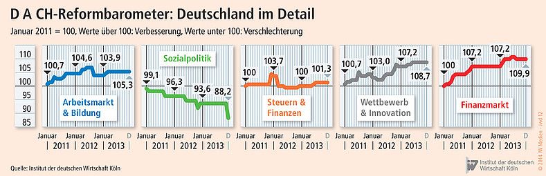 Die Auswirkungen der D A CH - Reformen auf die Wirtschaft Deutschlands.