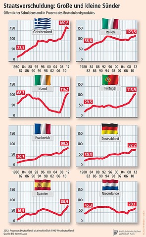 Öffentlicher Schuldenquote im europäischen Vergleich