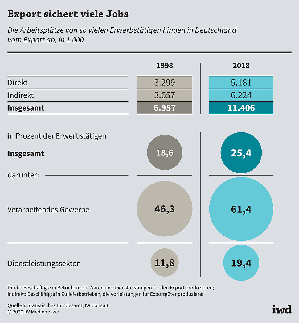 Die Arbeitsplätze von so vielen Erwerbstätigen hingen in Deutschland 1998 und 2018 vom Export ab, in 1.000