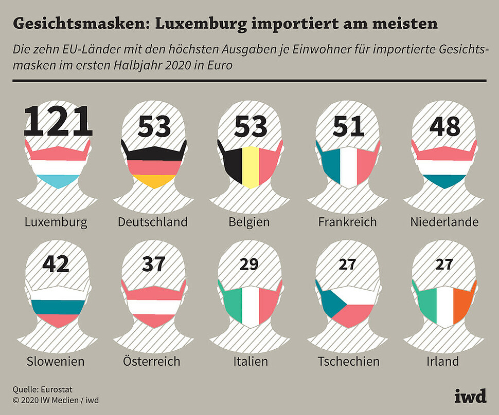Die zehn EU-Länder mit den höchsten Ausgaben je Einwohner für importierte Gesichtsmasken im ersten Halbjahr 2020 in Euro