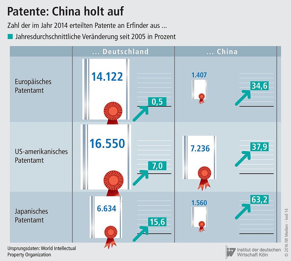 Im Jahr 2014 an Erfinder aus Deutschland und China beim europäischen, US-amerikanischen und japanischen Patentamt erteilte Patente sowie Veränderung seit 2005 in Prozent