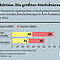 So viel Prozent der Unternehmen in Deutschland erwarten aus diesen Gründen Einschränkungen in ihrer Produktion im Jahr 2023