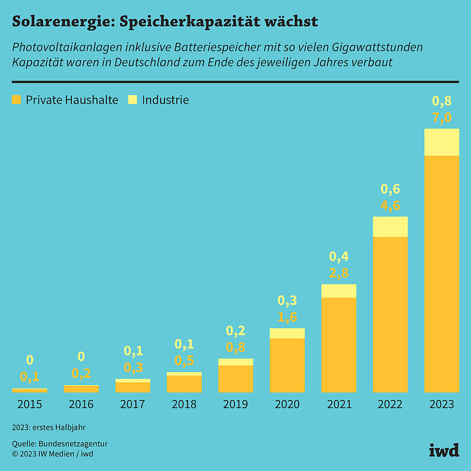 Photovoltaikanlagen inklusive Batteriespeicher mit so vielen Gigawattstunden Kapazität waren in Deutschland zum Ende des jeweiligen Jahres verbaut