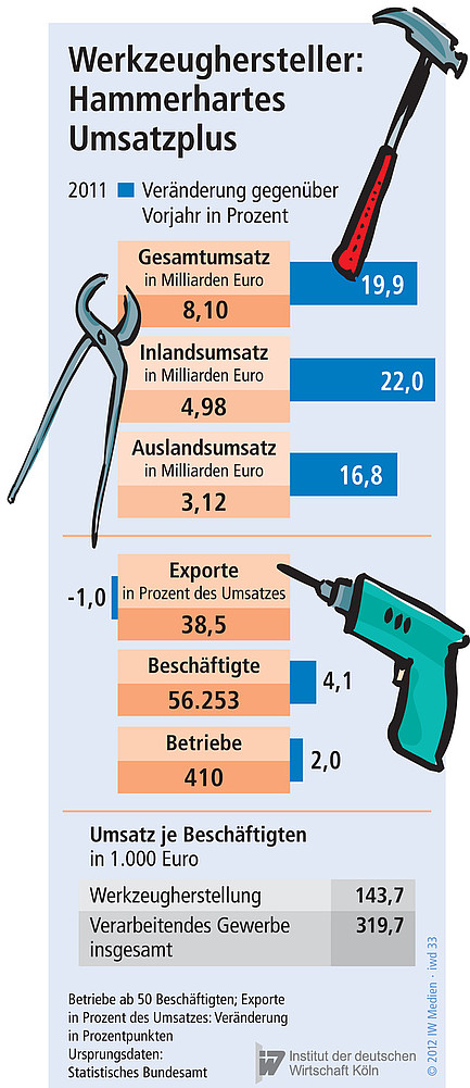 Gesamtwirtschaftliche Zahlen der Werzeug-Industrie.