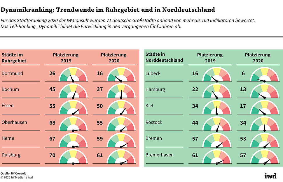 Das Teil-Ranking &quot;Dynamik&quot; bildet die Entwicklung der deutschen Großstädte in den vergangenen fünf Jahren ab