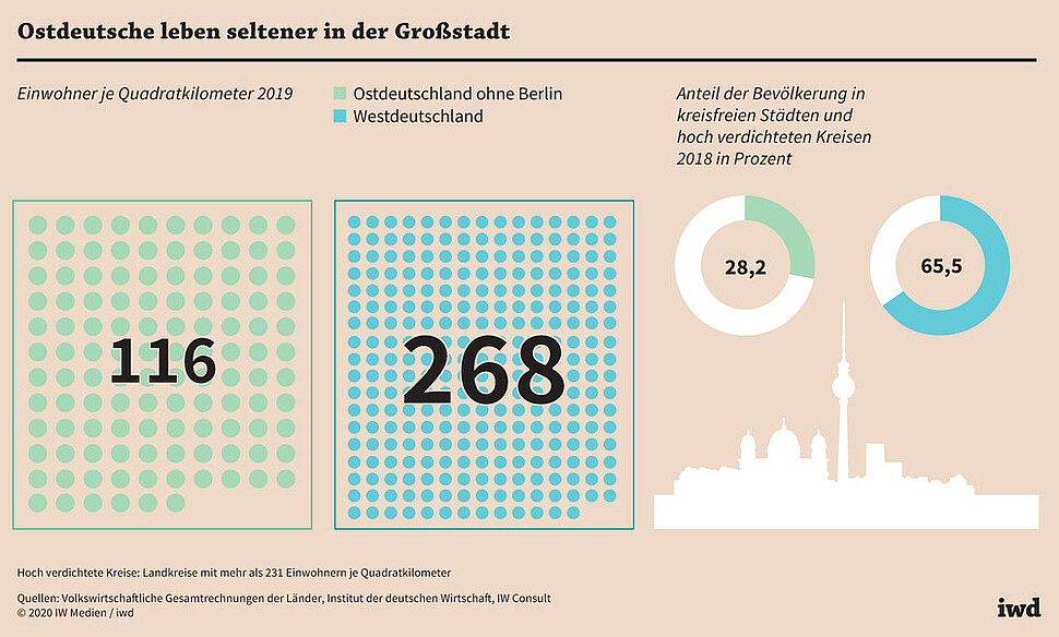 Einwohner je Quadratkilometer 2019 sowie Anteil der Bevölkerung in kreisfreien Städten und hoch verdichteten Kreisen 2018 in Prozent in Ost- und Westdeutschland