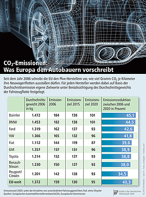 Anteil der Emissionsreduktion der verschiedenen Automobilhersteller.