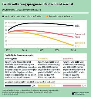 Entwicklung der Einwohnerzahl Deutschlands bis 2035, Vergleich von IW-Bevölkerungsprognose und Bevölkerungsvorausberechnung des Statsistischen Bundesamts