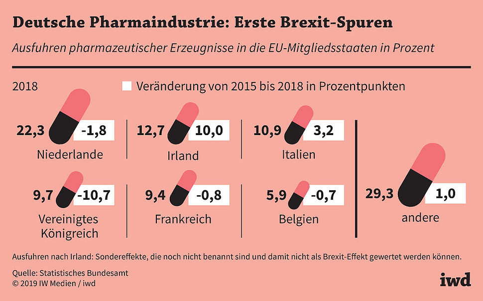 Ausfuhren pharmazeutischer Erzeugnisse in die EU-Mitgliedsstaaten in Prozent