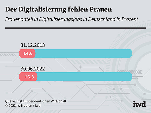 Frauenanteil in Digitalisierungsjobs in Deutschland