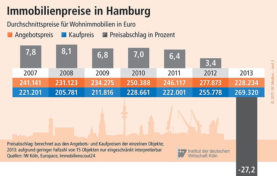 Angebots- und Kaufpreise für Wohnimmobilien in Hamburg