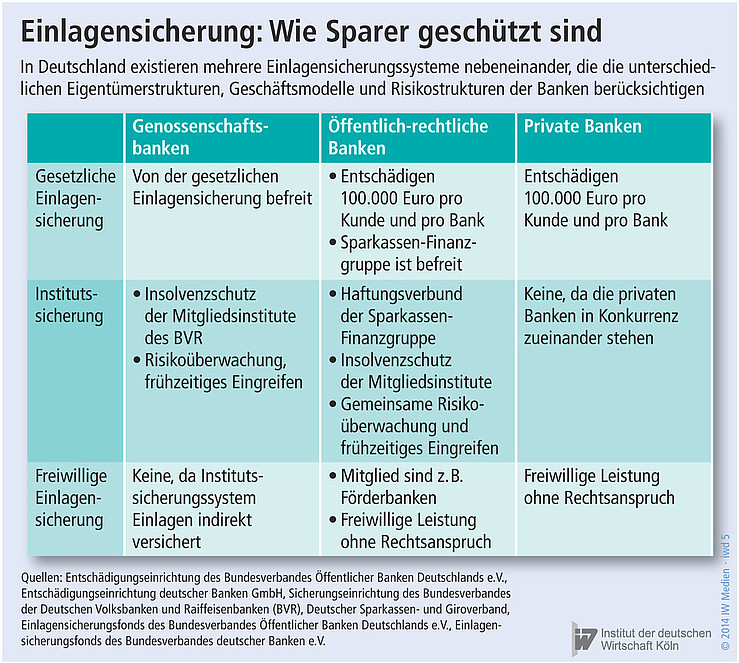 In Deutschland existieren mehrere Einlagensicherungssysteme nebeneinander.