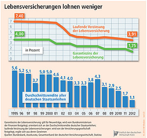 Durchschnittsrendite aller deutschen Staatsanleihen.