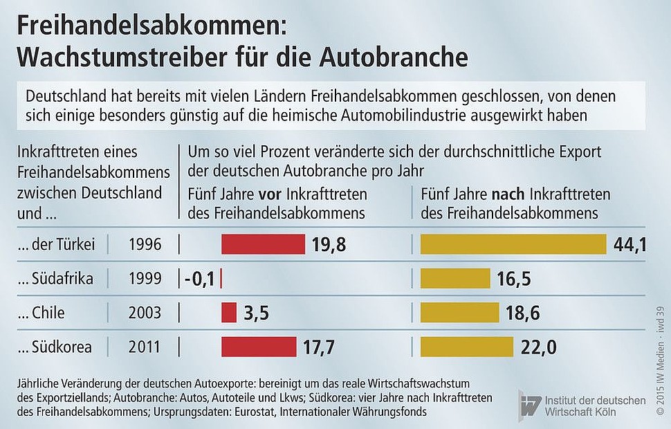 Freihandelsabkommen, die sich besonders günstig auf die deutsche Autoindustrie ausgewirkt haben