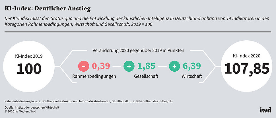 Entwicklung der künstlichen Intelligenz in Deutschland in den Kategorien Rahmenbedingungen, Wirtschaft und Gesellschaft