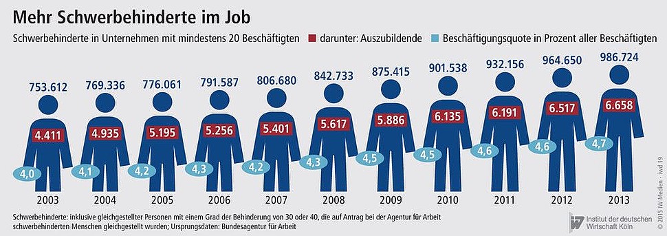 Anteil der Schwerbehinderten in deutschen Unternehmen