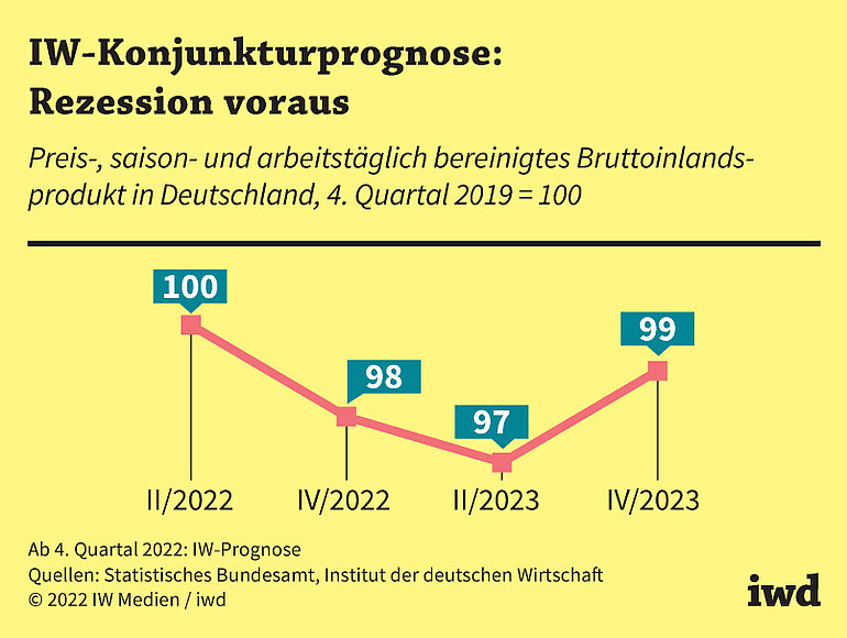 Preis-, saison- und arbeitstäglich bereinigtes Bruttoinlandsprodukt in Deutschland, 4. Quartal 2019 = 100