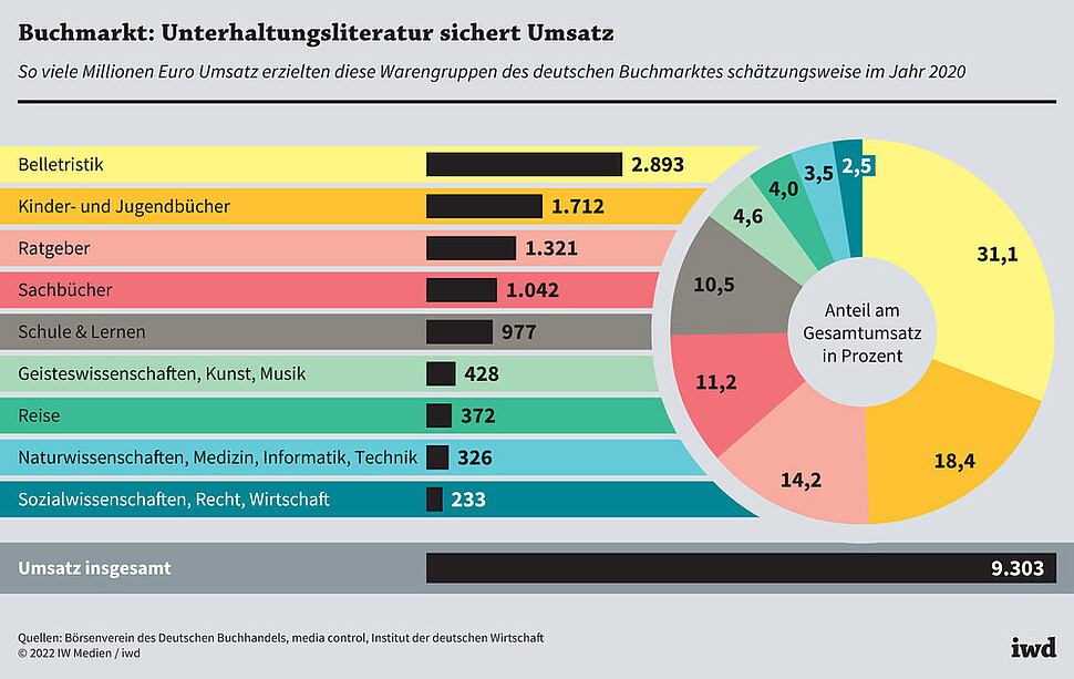 So viele Millionen Euro Umsatz erzielten diese Warengruppen des deutschen Buchmarktes schätzungsweise im Jahr 2020