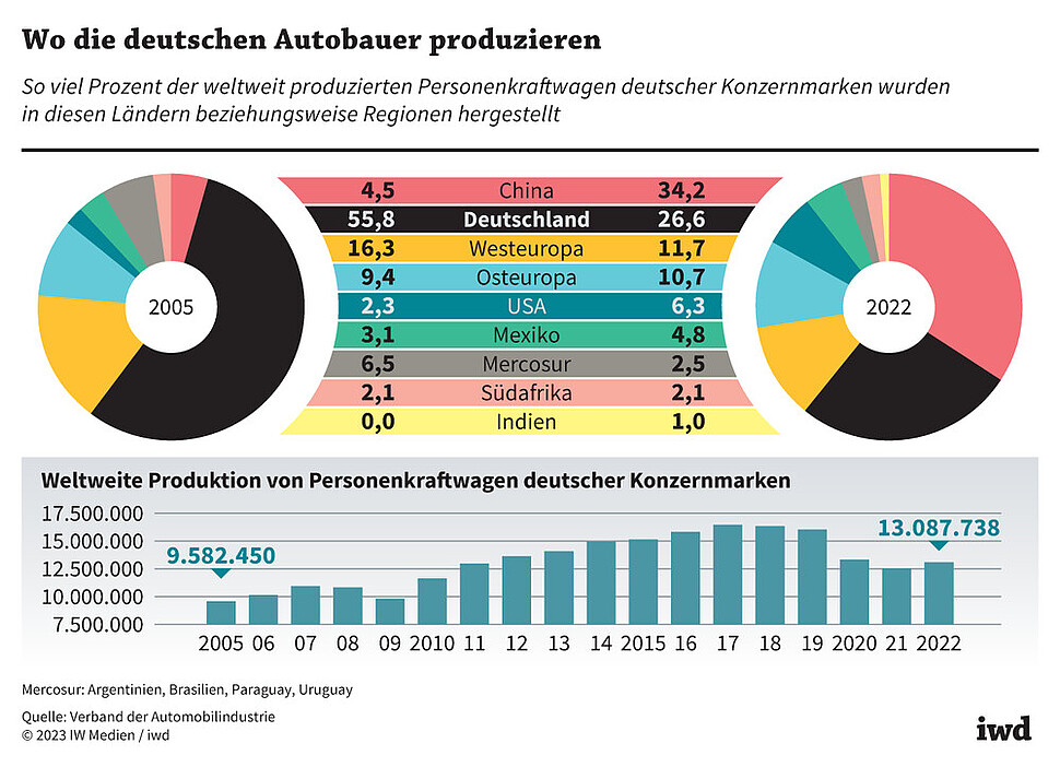 So viel Prozent der weltweit produzierten Personenkraftwagen deutscher Konzernmarken wurden in diesen Ländern beziehungsweise Regionen hergestellt