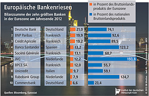 Bilanzsumme der zehn größten Banken in der Eurozone.