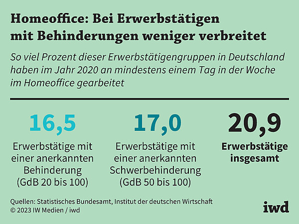 So viel Prozent dieser Erwerbstätigengruppen in Deutschland haben im Jahr 2020 an mindestens einem Tag in der Woche im Homeoffice gearbeitet