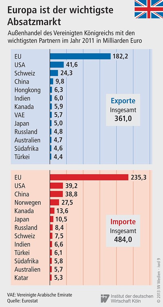 Außenhandel des Vereinigten Königreichs mit den wichtigsten Partnern.