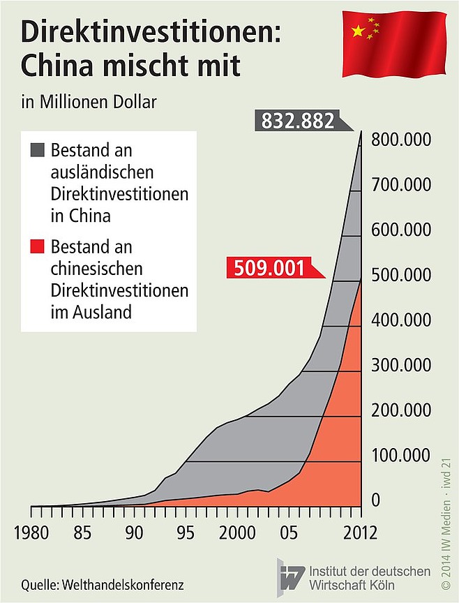 Bestand an ausländischen Direktinvestitionen in China und chinesichen Direktinvestitionen im Ausland.